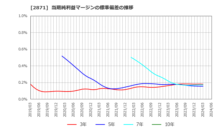 2871 (株)ニチレイ: 当期純利益マージンの標準偏差の推移