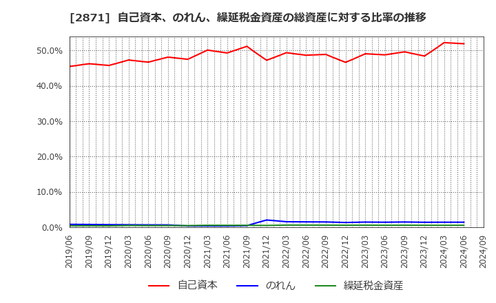 2871 (株)ニチレイ: 自己資本、のれん、繰延税金資産の総資産に対する比率の推移