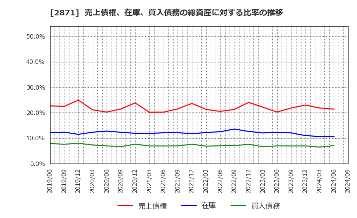 2871 (株)ニチレイ: 売上債権、在庫、買入債務の総資産に対する比率の推移