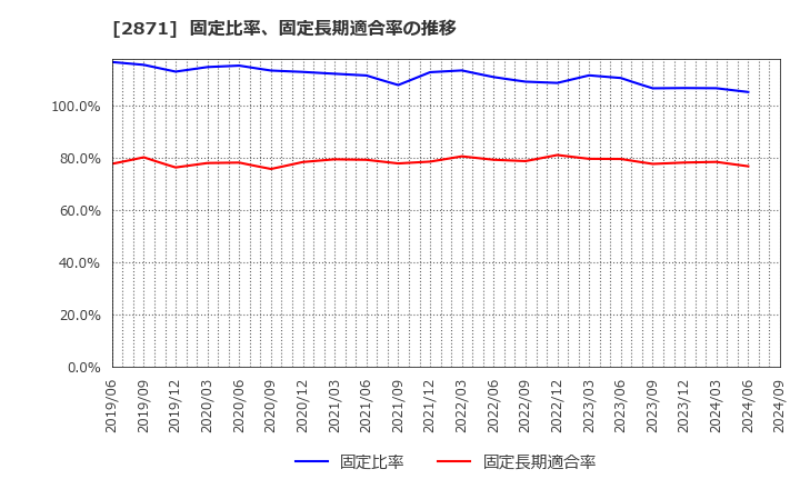 2871 (株)ニチレイ: 固定比率、固定長期適合率の推移