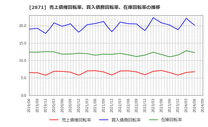 2871 (株)ニチレイ: 売上債権回転率、買入債務回転率、在庫回転率の推移