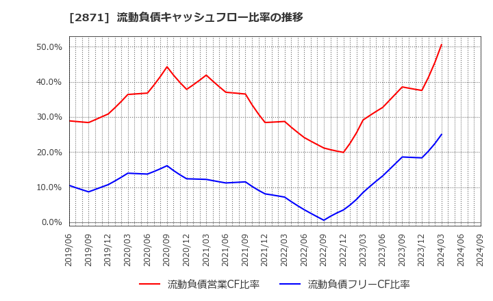 2871 (株)ニチレイ: 流動負債キャッシュフロー比率の推移