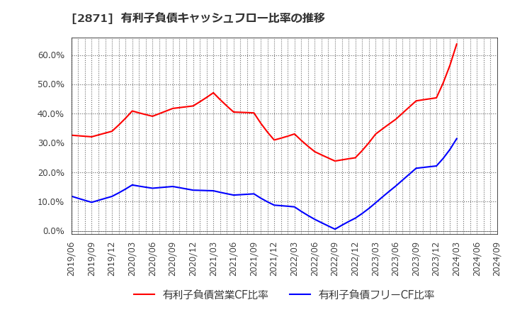 2871 (株)ニチレイ: 有利子負債キャッシュフロー比率の推移