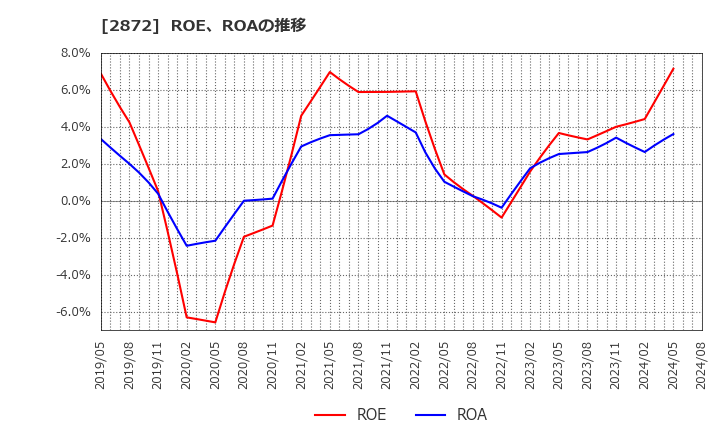 2872 (株)セイヒョー: ROE、ROAの推移