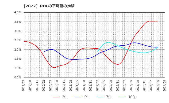 2872 (株)セイヒョー: ROEの平均値の推移
