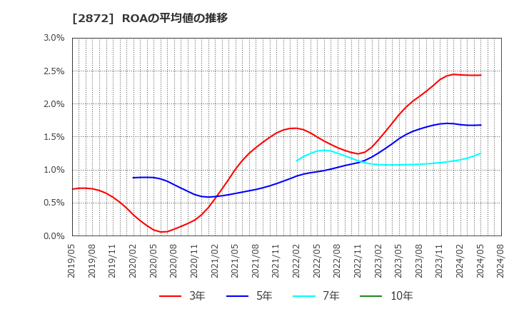 2872 (株)セイヒョー: ROAの平均値の推移