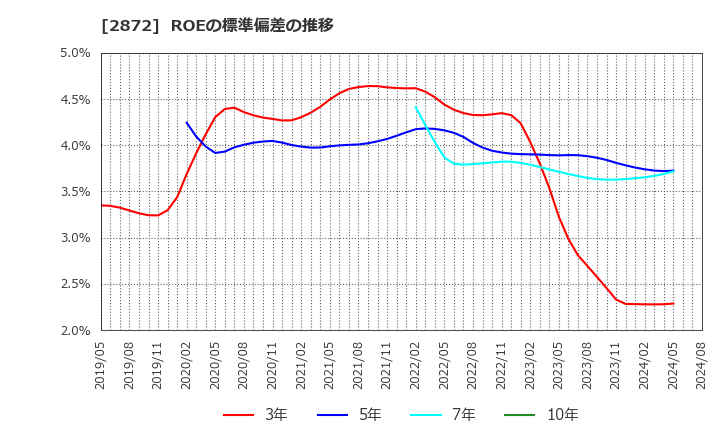 2872 (株)セイヒョー: ROEの標準偏差の推移
