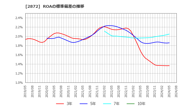 2872 (株)セイヒョー: ROAの標準偏差の推移
