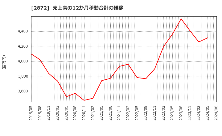 2872 (株)セイヒョー: 売上高の12か月移動合計の推移