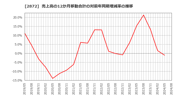 2872 (株)セイヒョー: 売上高の12か月移動合計の対前年同期増減率の推移