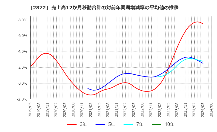 2872 (株)セイヒョー: 売上高12か月移動合計の対前年同期増減率の平均値の推移