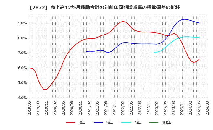 2872 (株)セイヒョー: 売上高12か月移動合計の対前年同期増減率の標準偏差の推移