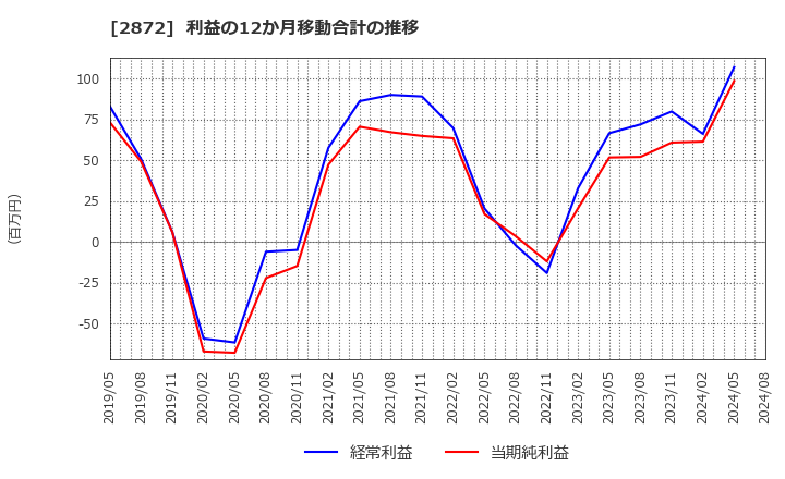 2872 (株)セイヒョー: 利益の12か月移動合計の推移