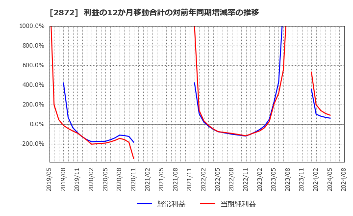 2872 (株)セイヒョー: 利益の12か月移動合計の対前年同期増減率の推移