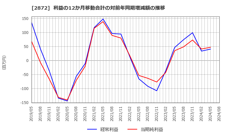 2872 (株)セイヒョー: 利益の12か月移動合計の対前年同期増減額の推移