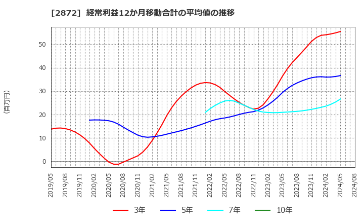 2872 (株)セイヒョー: 経常利益12か月移動合計の平均値の推移