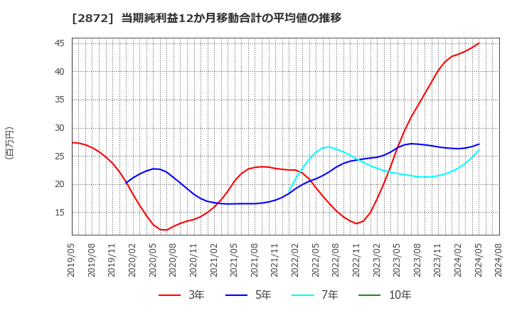 2872 (株)セイヒョー: 当期純利益12か月移動合計の平均値の推移