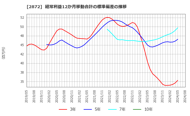 2872 (株)セイヒョー: 経常利益12か月移動合計の標準偏差の推移