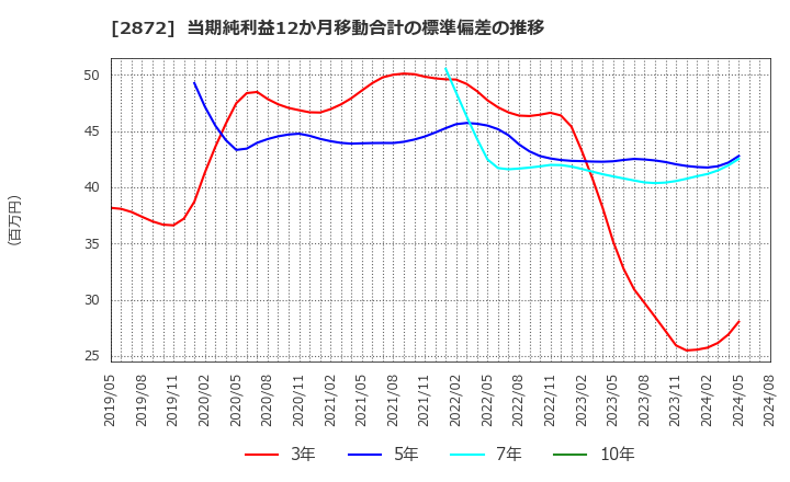 2872 (株)セイヒョー: 当期純利益12か月移動合計の標準偏差の推移