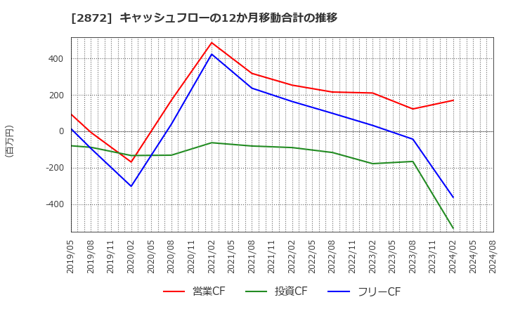 2872 (株)セイヒョー: キャッシュフローの12か月移動合計の推移