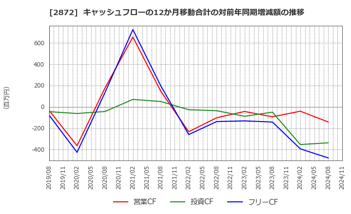 2872 (株)セイヒョー: キャッシュフローの12か月移動合計の対前年同期増減額の推移