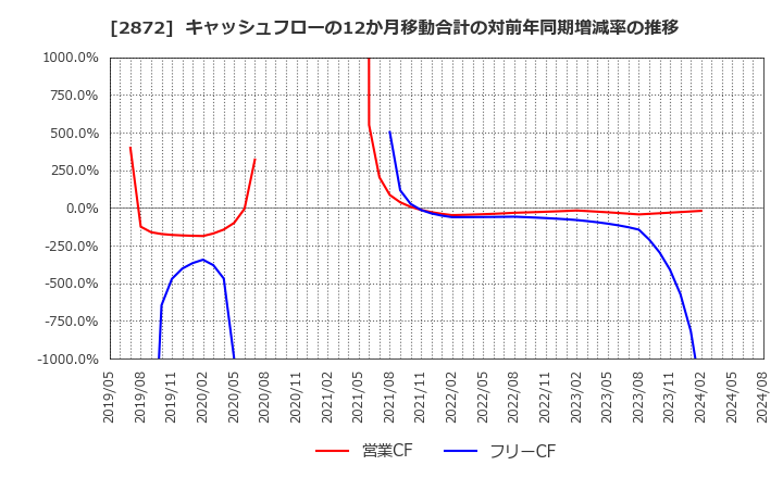 2872 (株)セイヒョー: キャッシュフローの12か月移動合計の対前年同期増減率の推移