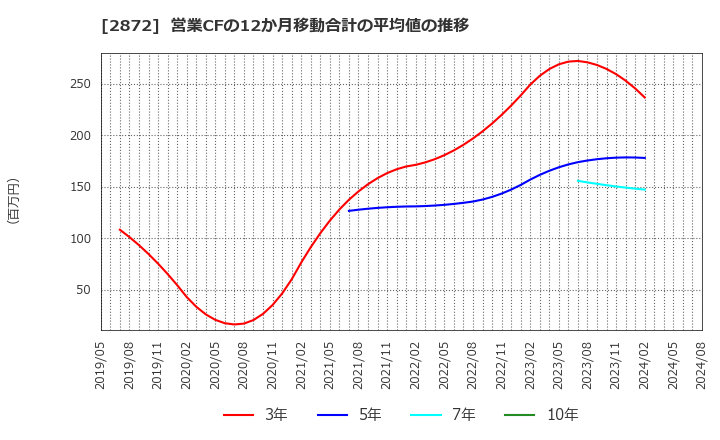 2872 (株)セイヒョー: 営業CFの12か月移動合計の平均値の推移