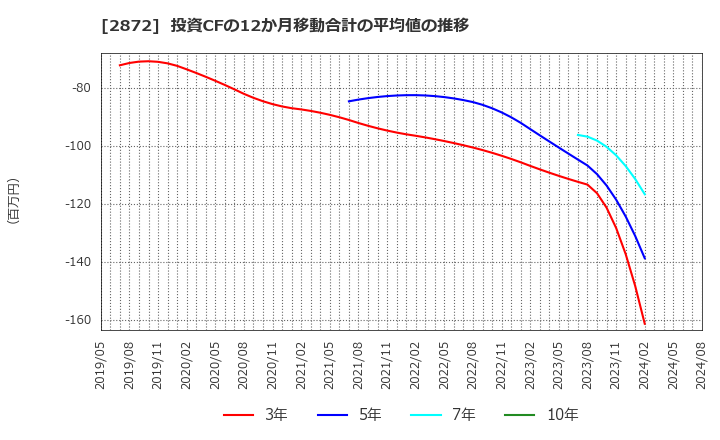 2872 (株)セイヒョー: 投資CFの12か月移動合計の平均値の推移