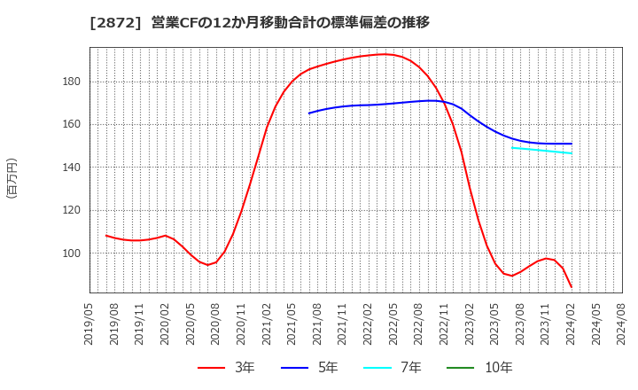 2872 (株)セイヒョー: 営業CFの12か月移動合計の標準偏差の推移