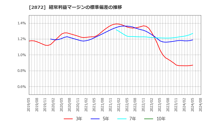 2872 (株)セイヒョー: 経常利益マージンの標準偏差の推移