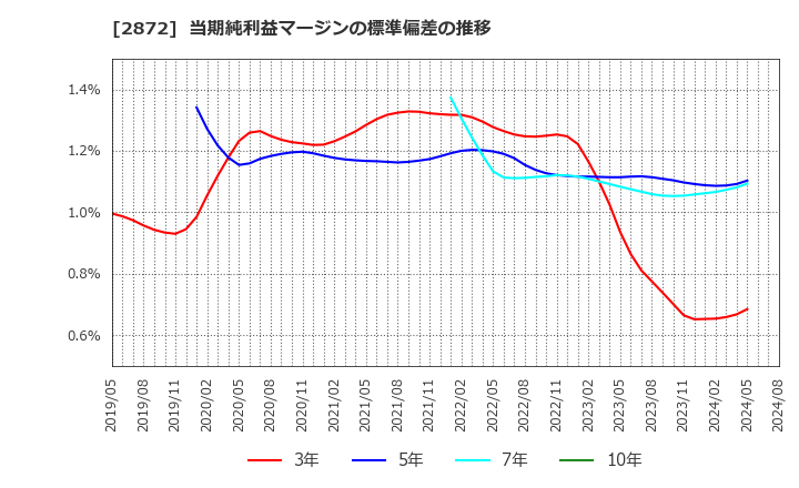 2872 (株)セイヒョー: 当期純利益マージンの標準偏差の推移