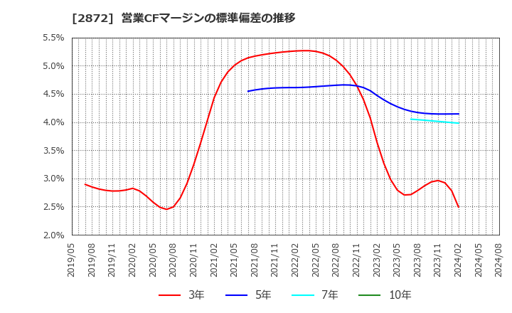 2872 (株)セイヒョー: 営業CFマージンの標準偏差の推移