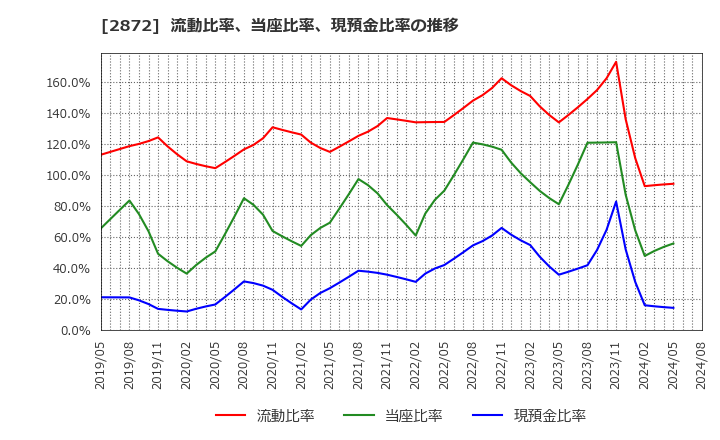 2872 (株)セイヒョー: 流動比率、当座比率、現預金比率の推移