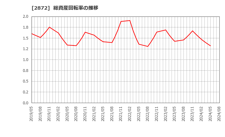 2872 (株)セイヒョー: 総資産回転率の推移