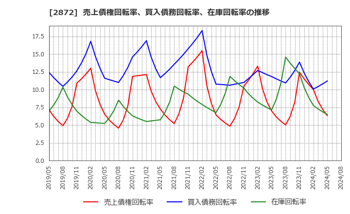 2872 (株)セイヒョー: 売上債権回転率、買入債務回転率、在庫回転率の推移