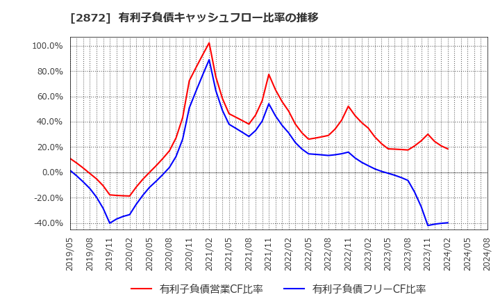 2872 (株)セイヒョー: 有利子負債キャッシュフロー比率の推移