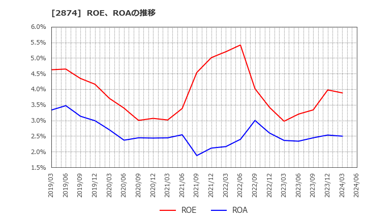 2874 ヨコレイ: ROE、ROAの推移