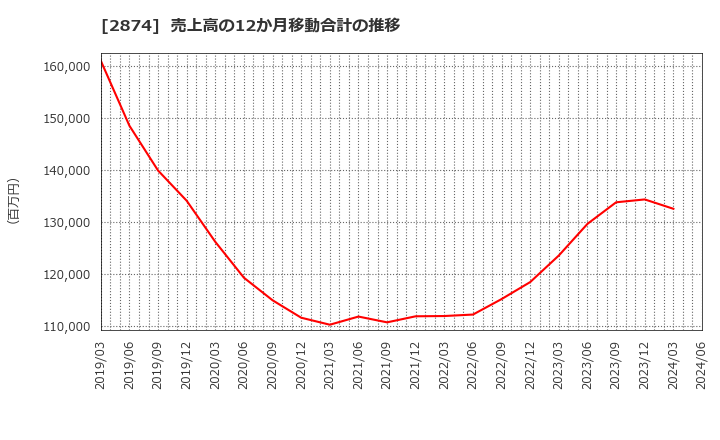 2874 ヨコレイ: 売上高の12か月移動合計の推移