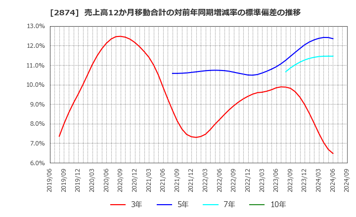 2874 ヨコレイ: 売上高12か月移動合計の対前年同期増減率の標準偏差の推移