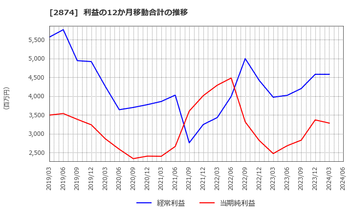 2874 ヨコレイ: 利益の12か月移動合計の推移