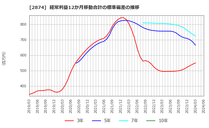 2874 ヨコレイ: 経常利益12か月移動合計の標準偏差の推移