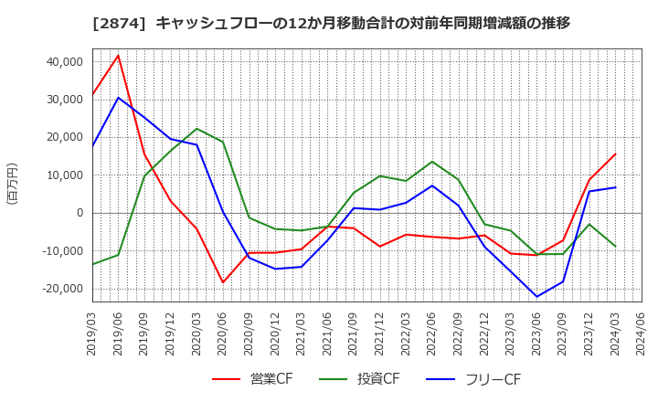 2874 ヨコレイ: キャッシュフローの12か月移動合計の対前年同期増減額の推移