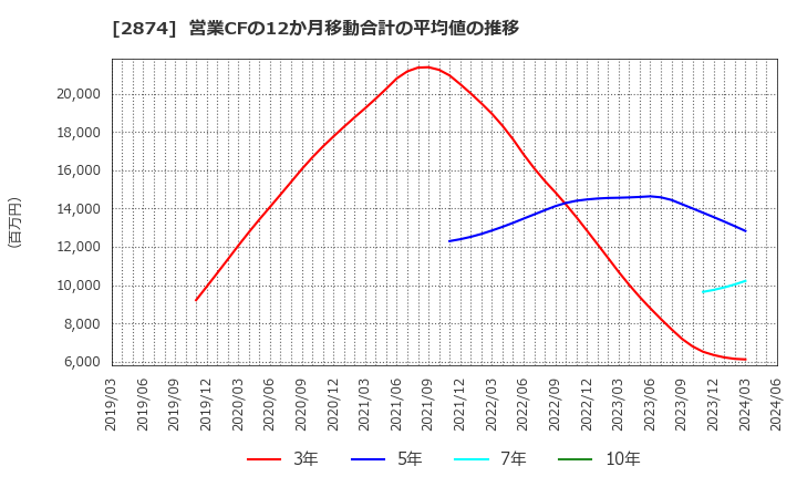 2874 ヨコレイ: 営業CFの12か月移動合計の平均値の推移