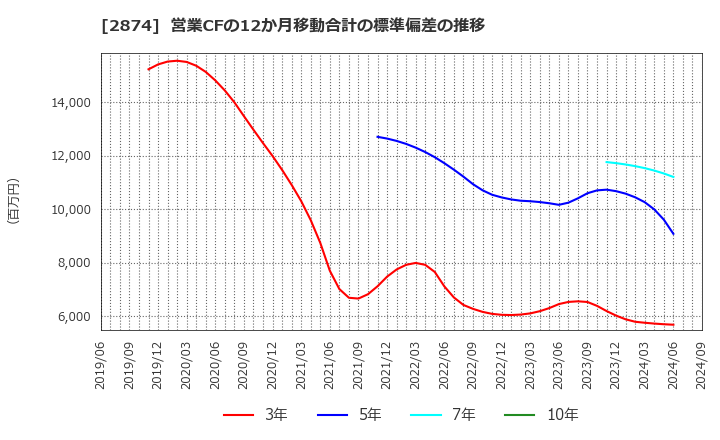 2874 ヨコレイ: 営業CFの12か月移動合計の標準偏差の推移