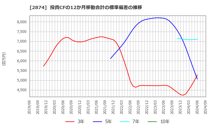 2874 ヨコレイ: 投資CFの12か月移動合計の標準偏差の推移