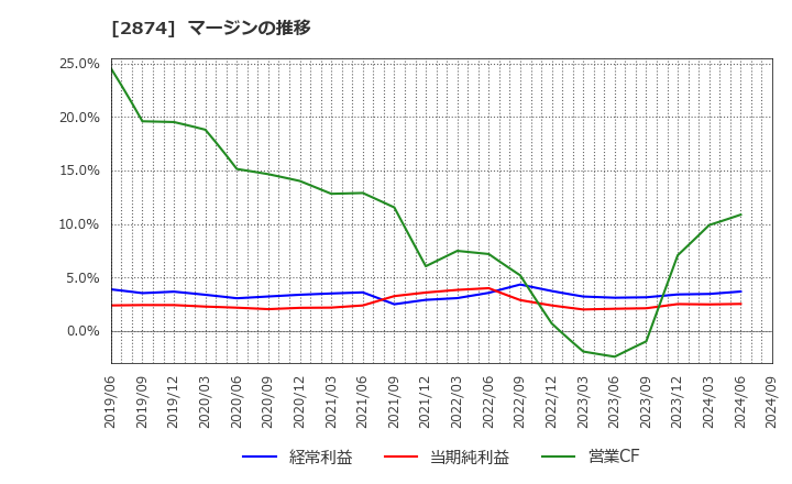 2874 ヨコレイ: マージンの推移