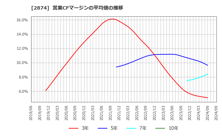 2874 ヨコレイ: 営業CFマージンの平均値の推移