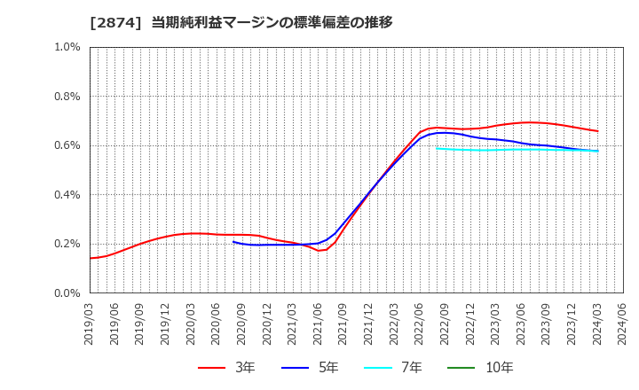 2874 ヨコレイ: 当期純利益マージンの標準偏差の推移