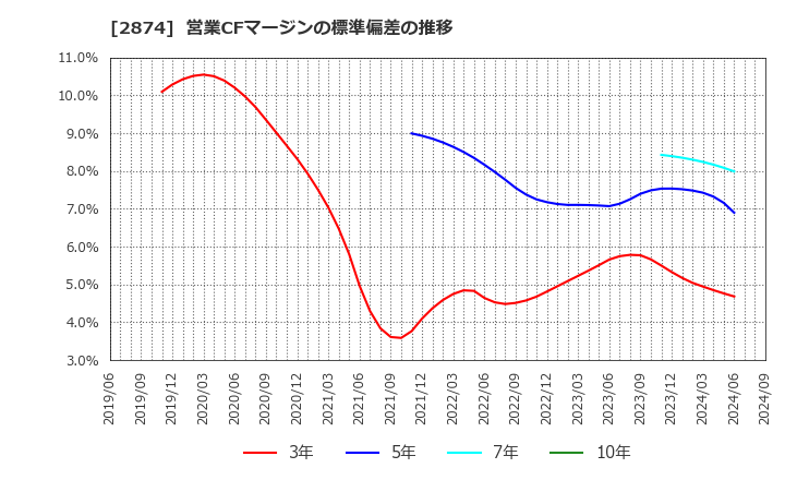 2874 ヨコレイ: 営業CFマージンの標準偏差の推移