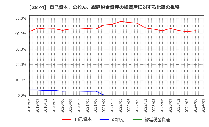 2874 ヨコレイ: 自己資本、のれん、繰延税金資産の総資産に対する比率の推移